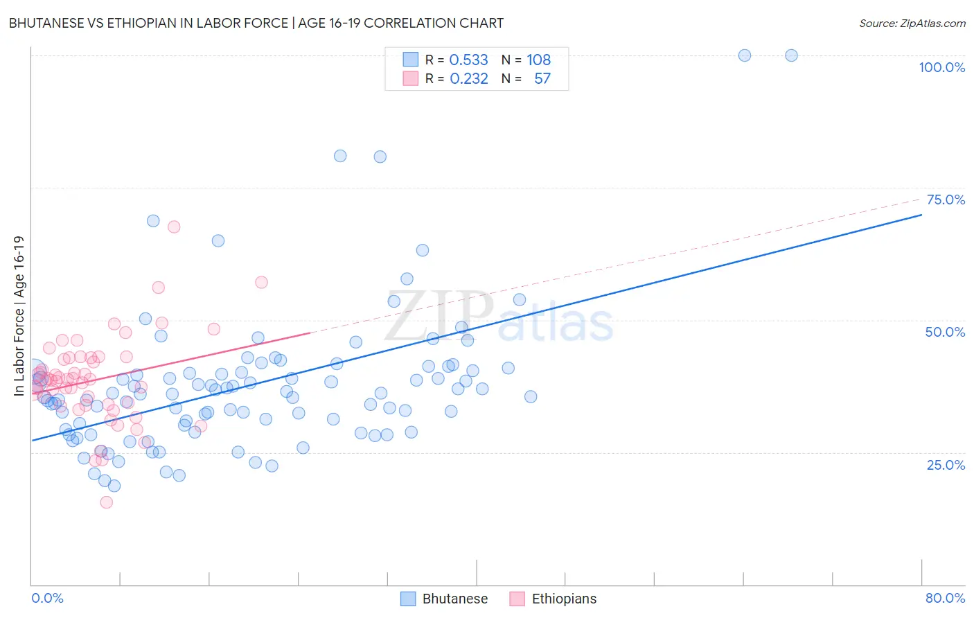 Bhutanese vs Ethiopian In Labor Force | Age 16-19