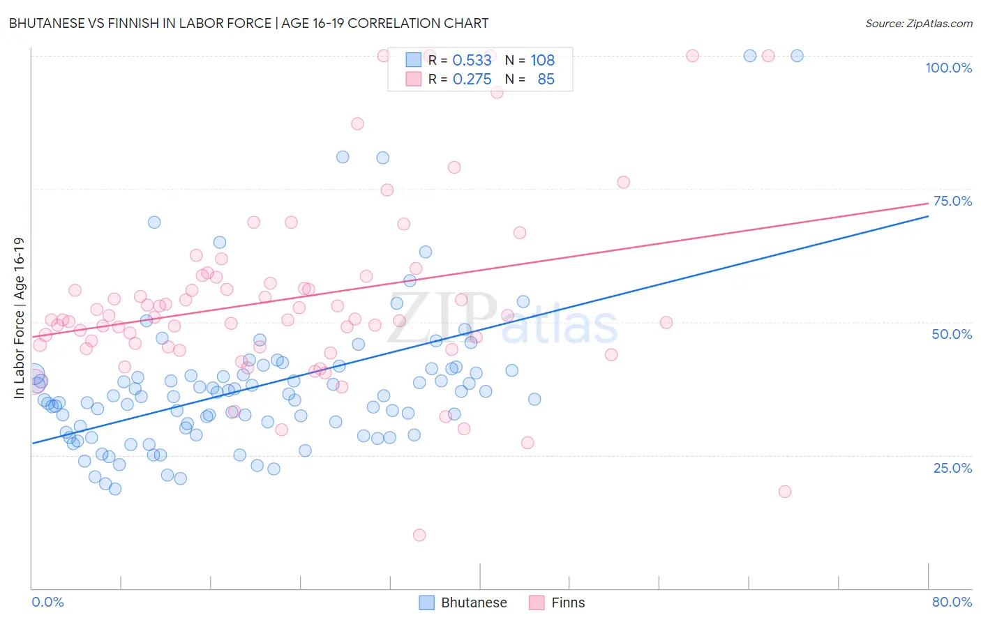 Bhutanese vs Finnish In Labor Force | Age 16-19