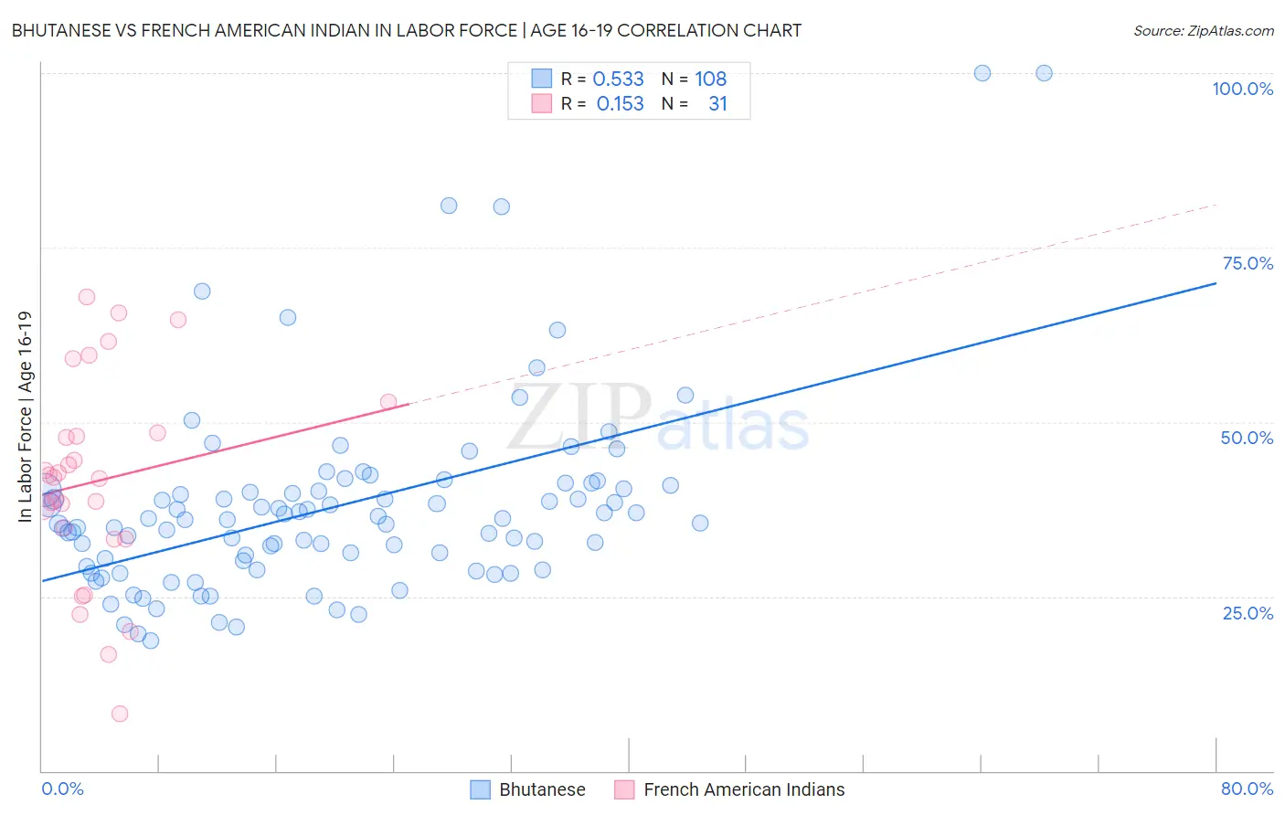 Bhutanese vs French American Indian In Labor Force | Age 16-19