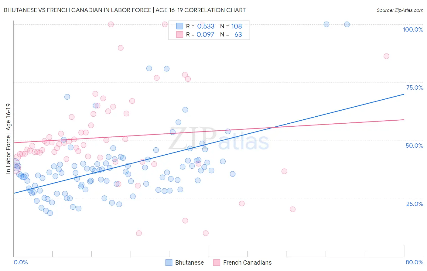 Bhutanese vs French Canadian In Labor Force | Age 16-19