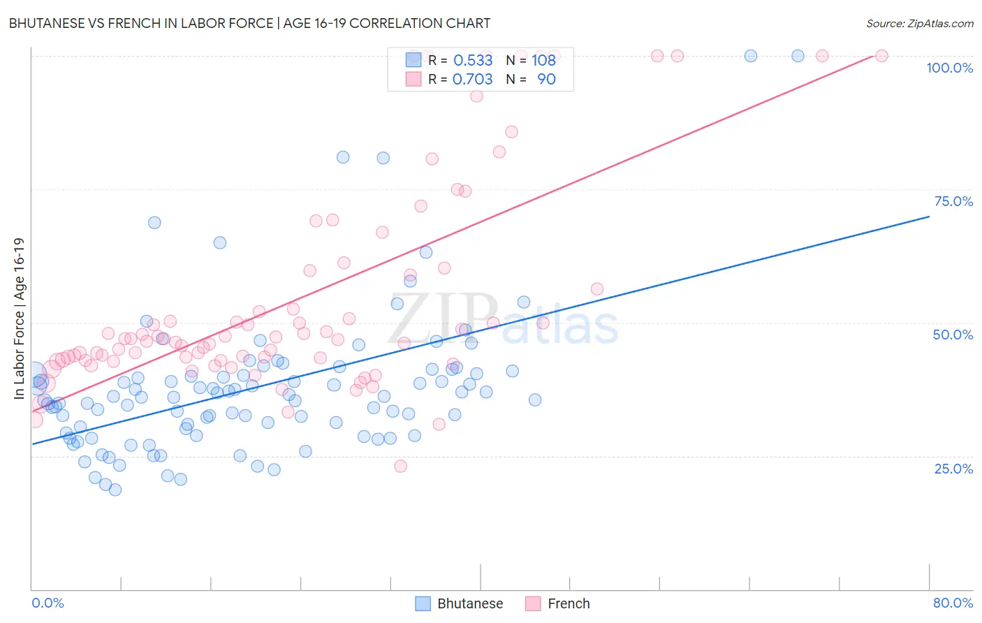 Bhutanese vs French In Labor Force | Age 16-19