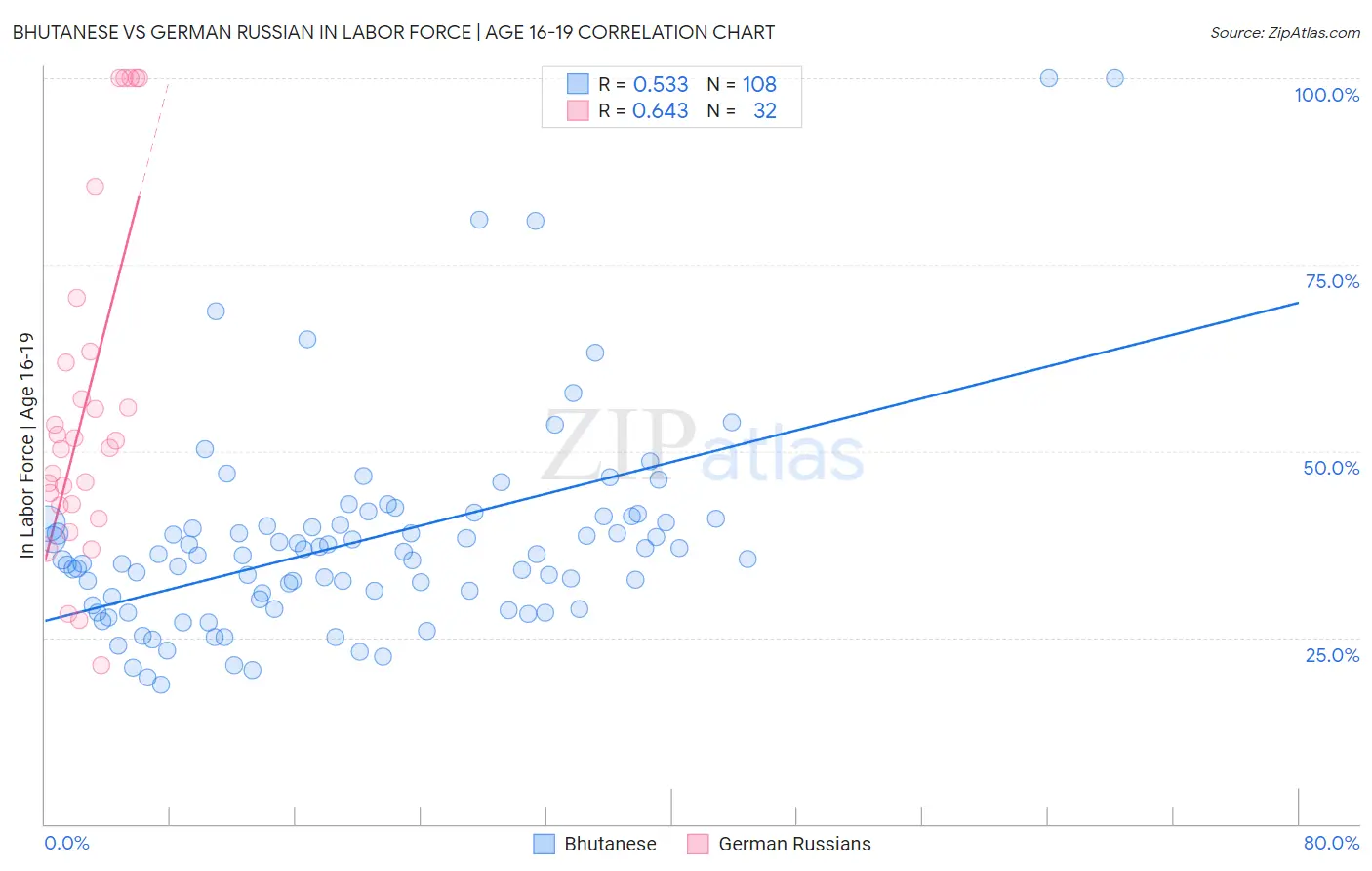 Bhutanese vs German Russian In Labor Force | Age 16-19