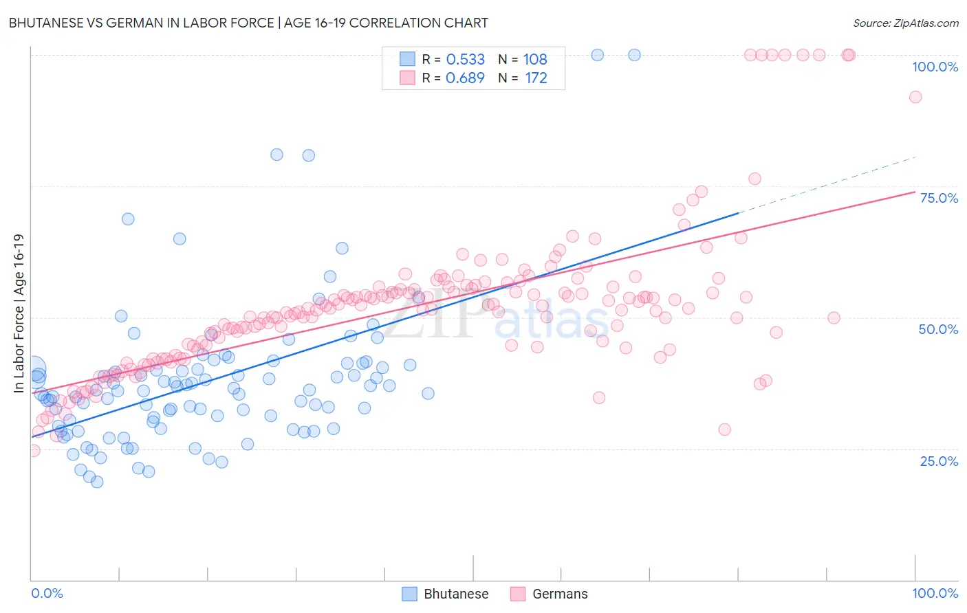 Bhutanese vs German In Labor Force | Age 16-19