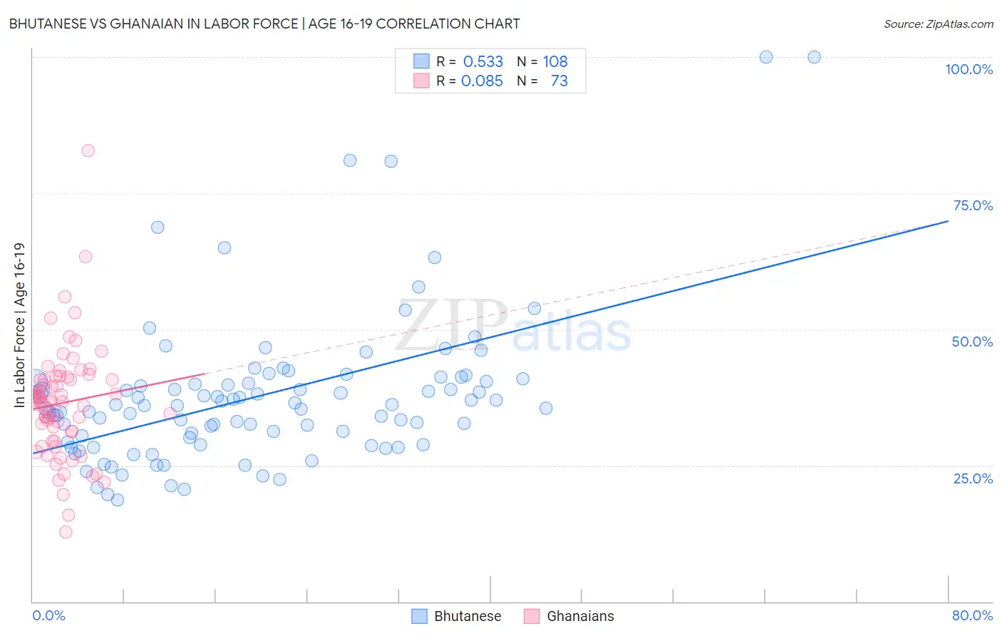 Bhutanese vs Ghanaian In Labor Force | Age 16-19