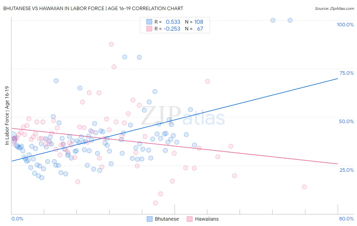 Bhutanese vs Hawaiian In Labor Force | Age 16-19