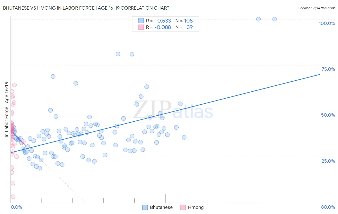 Bhutanese vs Hmong In Labor Force | Age 16-19