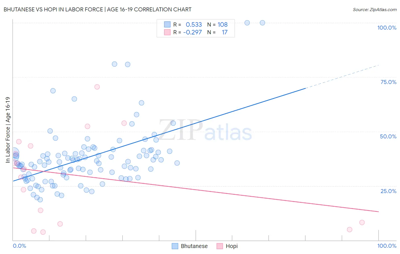 Bhutanese vs Hopi In Labor Force | Age 16-19