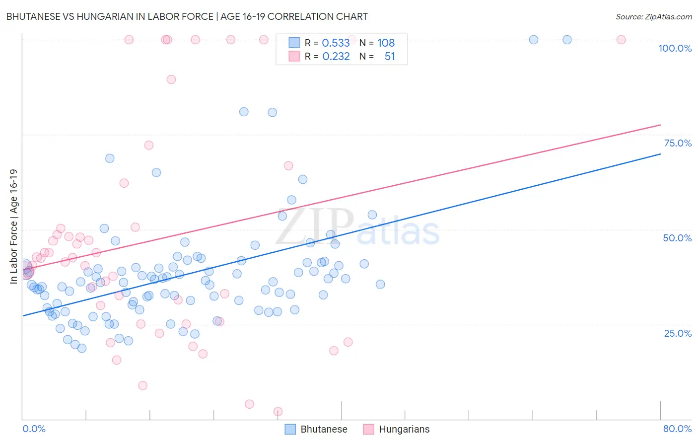 Bhutanese vs Hungarian In Labor Force | Age 16-19