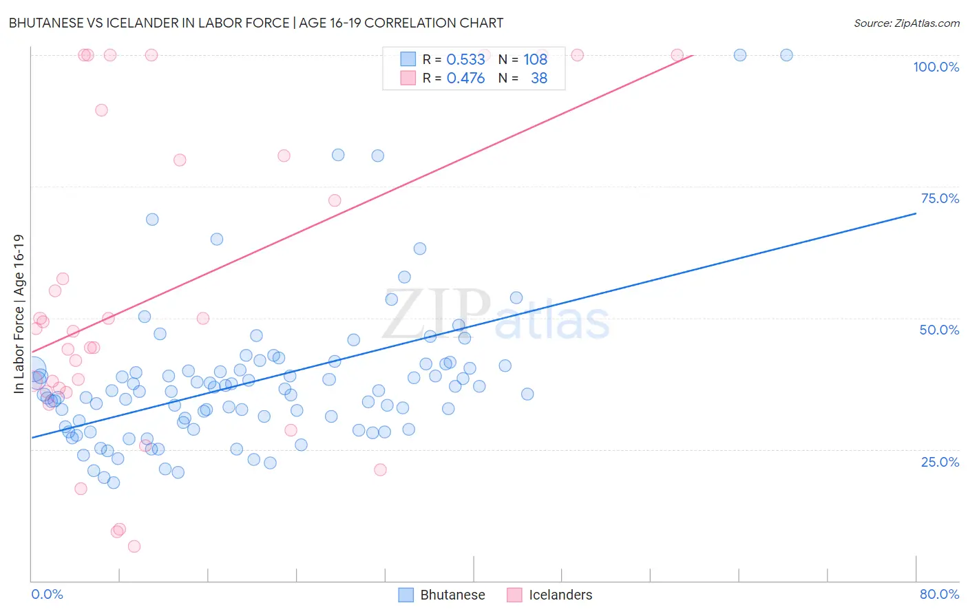 Bhutanese vs Icelander In Labor Force | Age 16-19