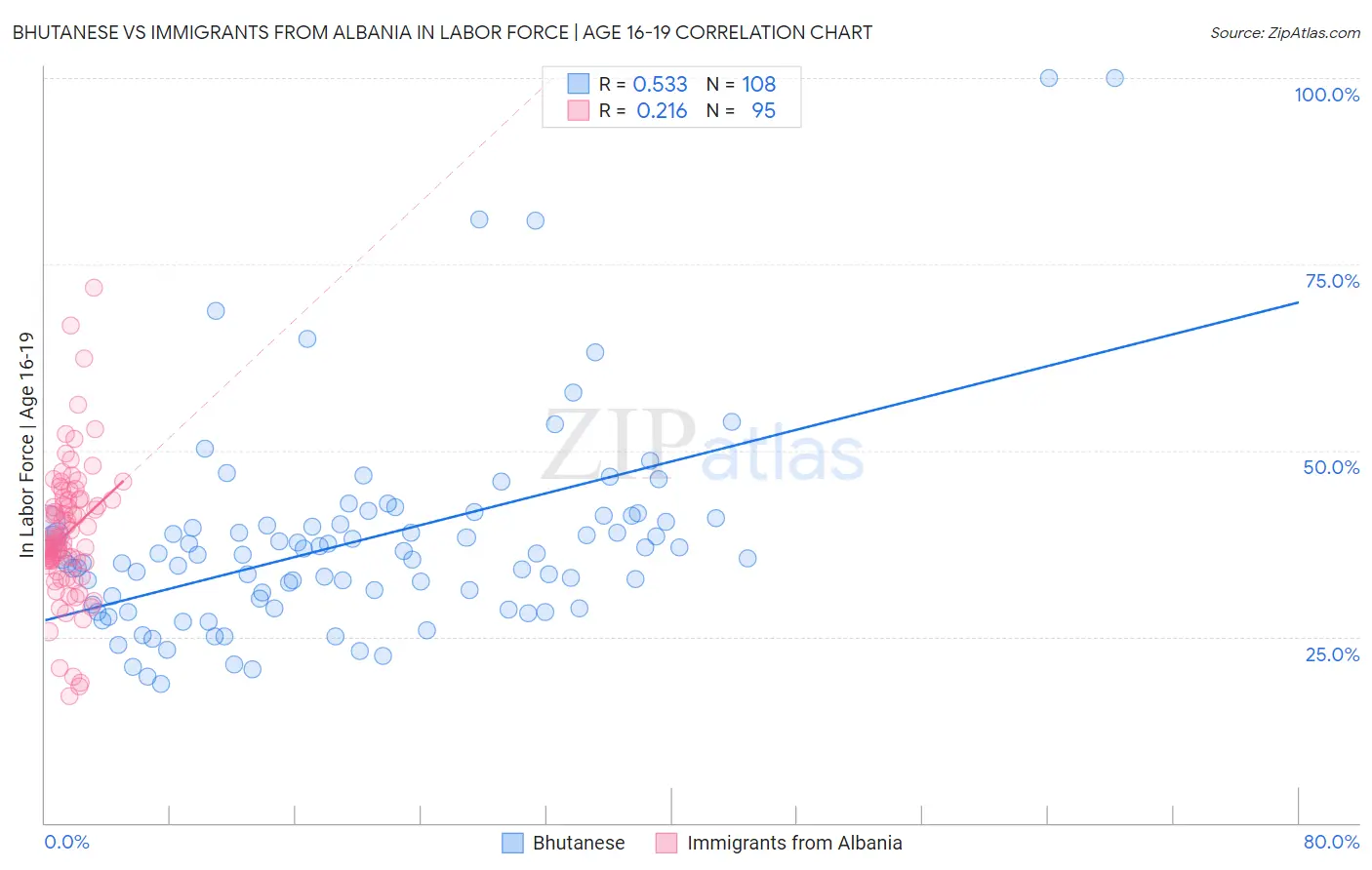 Bhutanese vs Immigrants from Albania In Labor Force | Age 16-19