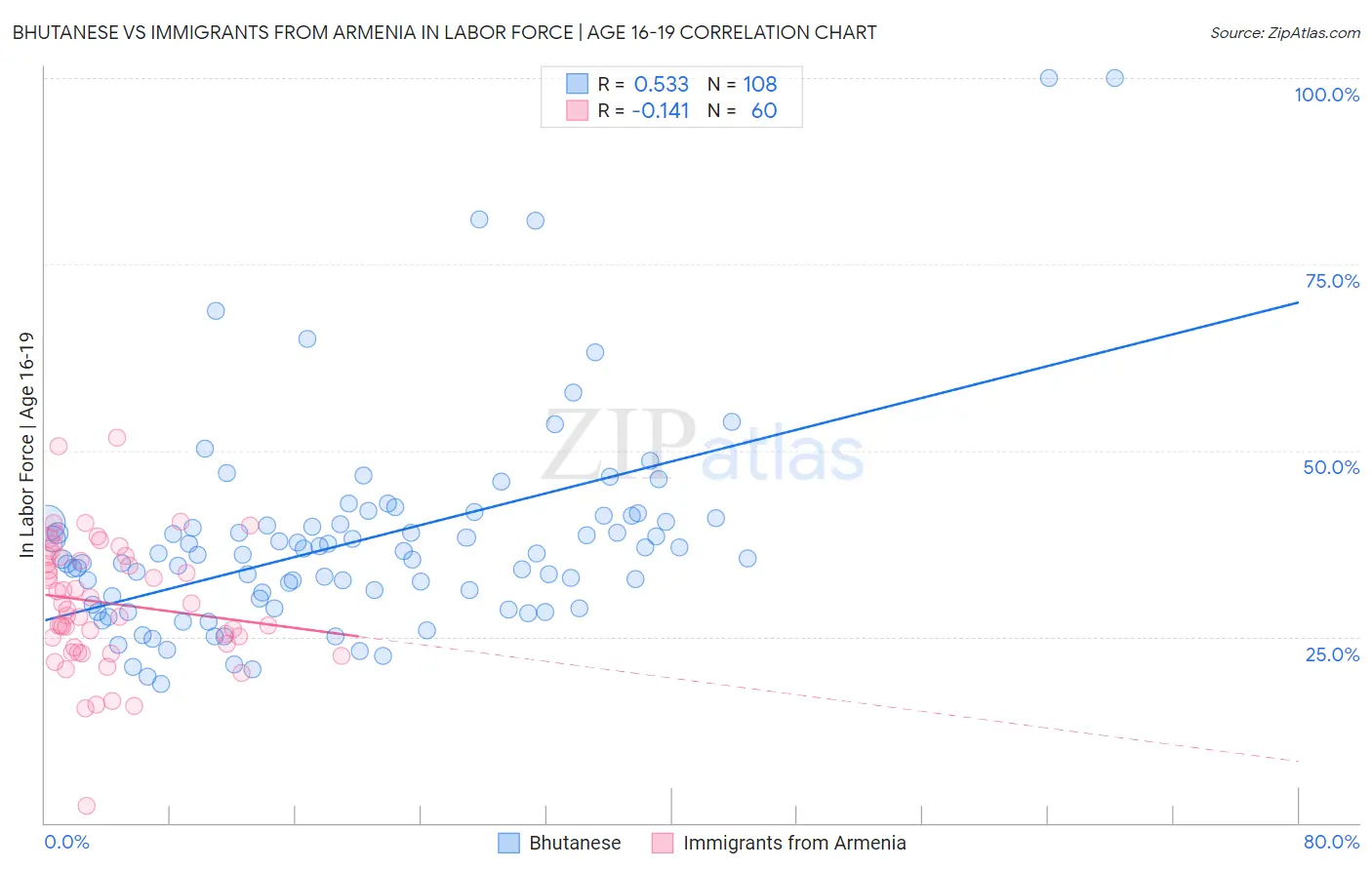 Bhutanese vs Immigrants from Armenia In Labor Force | Age 16-19