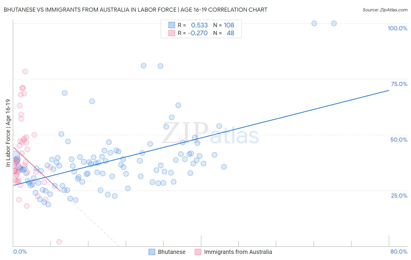 Bhutanese vs Immigrants from Australia In Labor Force | Age 16-19