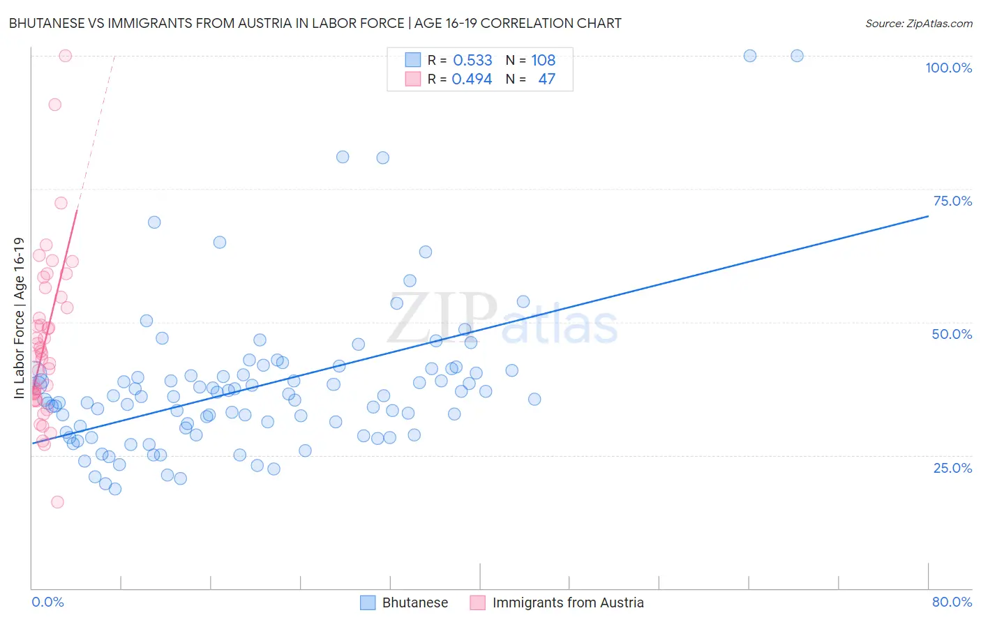Bhutanese vs Immigrants from Austria In Labor Force | Age 16-19