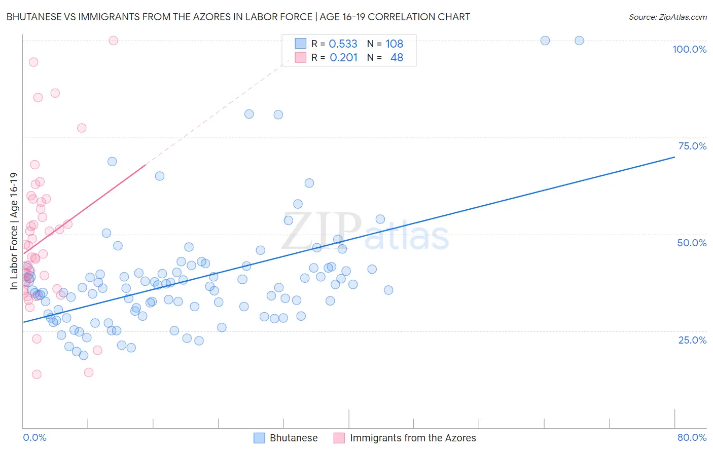 Bhutanese vs Immigrants from the Azores In Labor Force | Age 16-19