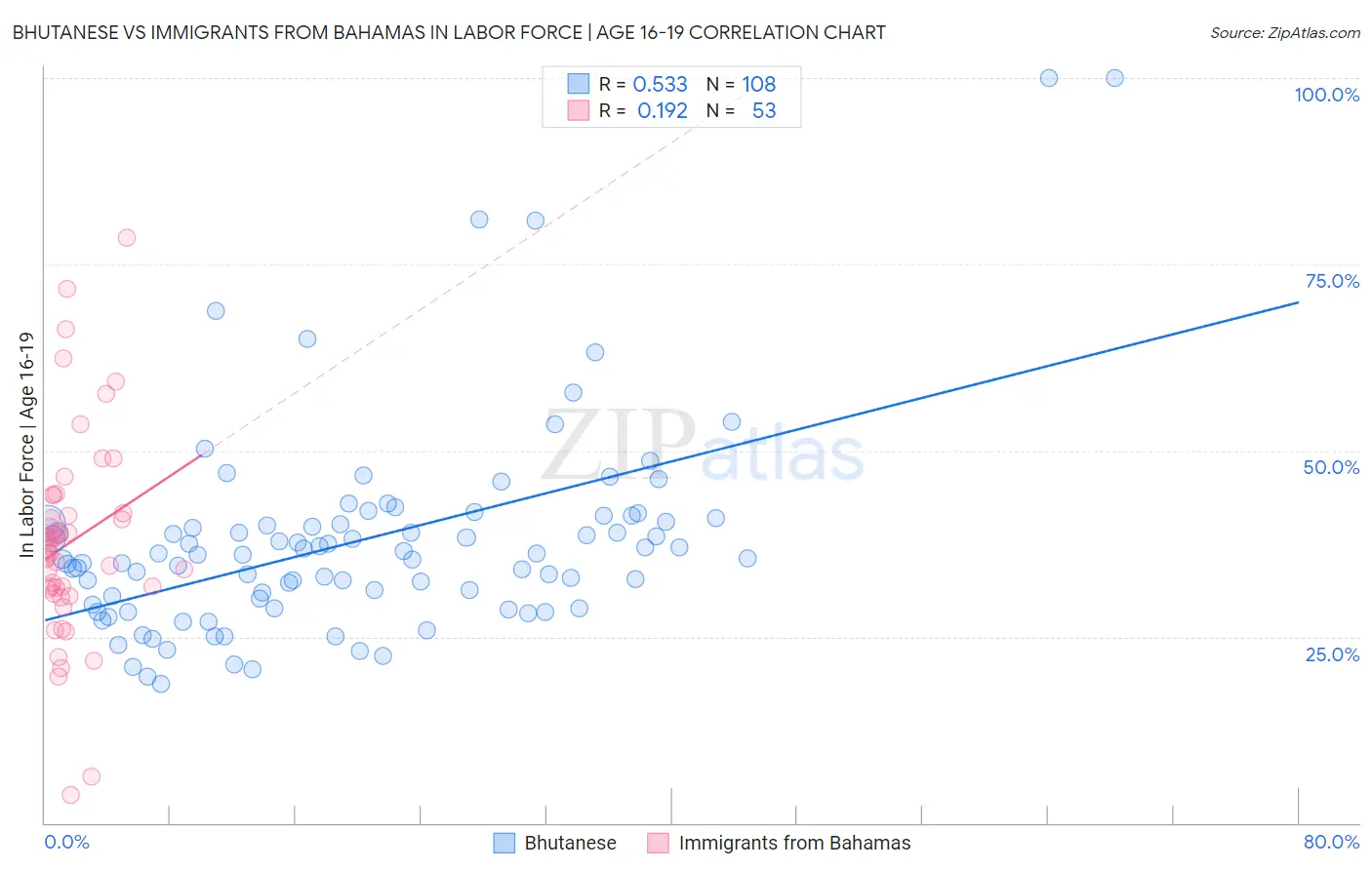 Bhutanese vs Immigrants from Bahamas In Labor Force | Age 16-19