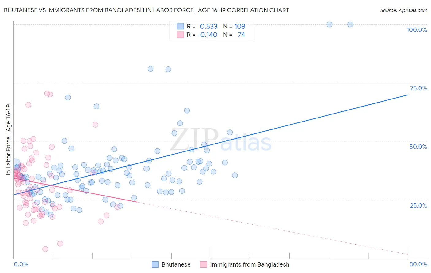Bhutanese vs Immigrants from Bangladesh In Labor Force | Age 16-19