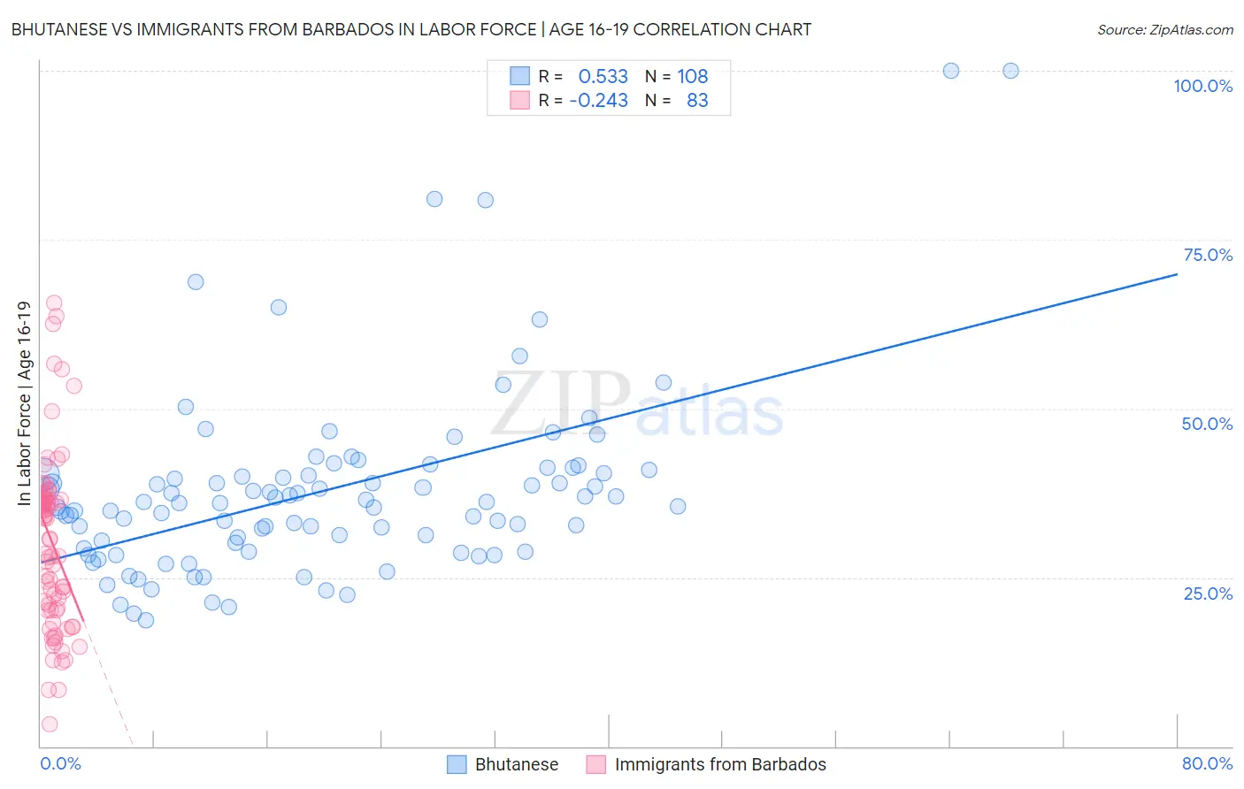 Bhutanese vs Immigrants from Barbados In Labor Force | Age 16-19