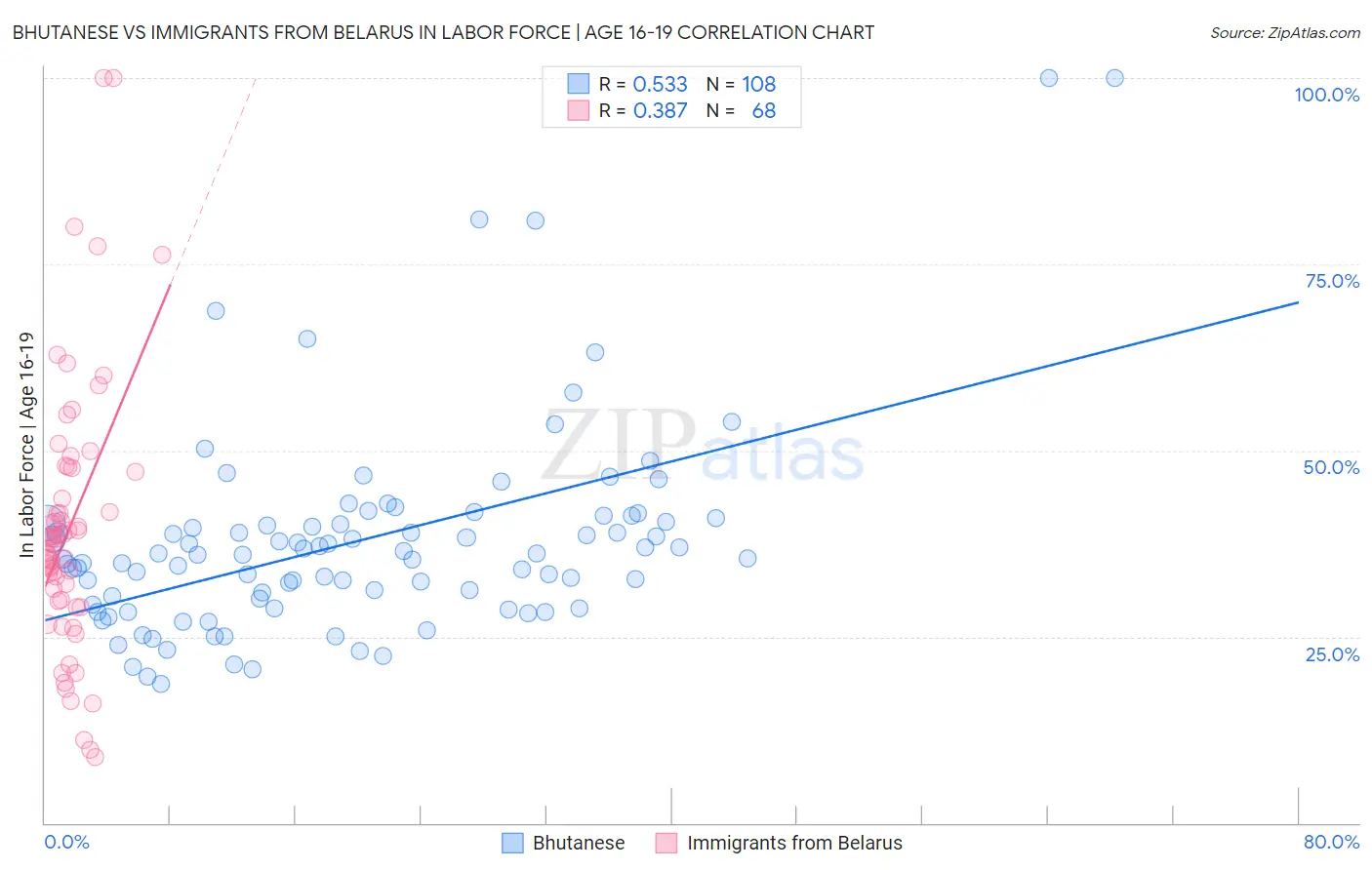 Bhutanese vs Immigrants from Belarus In Labor Force | Age 16-19
