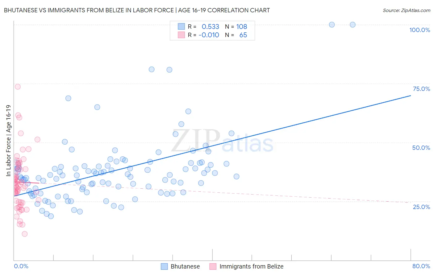 Bhutanese vs Immigrants from Belize In Labor Force | Age 16-19