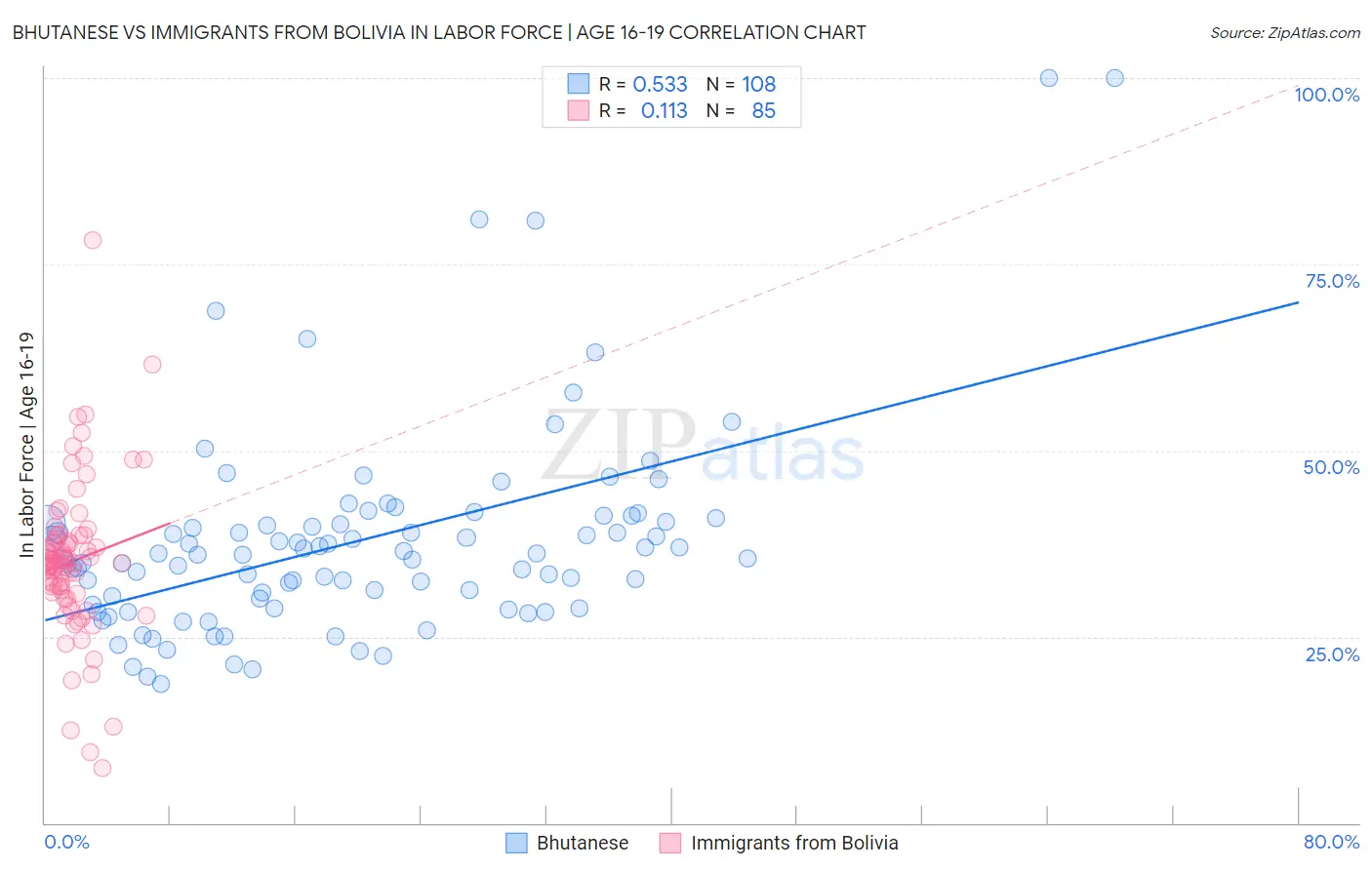 Bhutanese vs Immigrants from Bolivia In Labor Force | Age 16-19