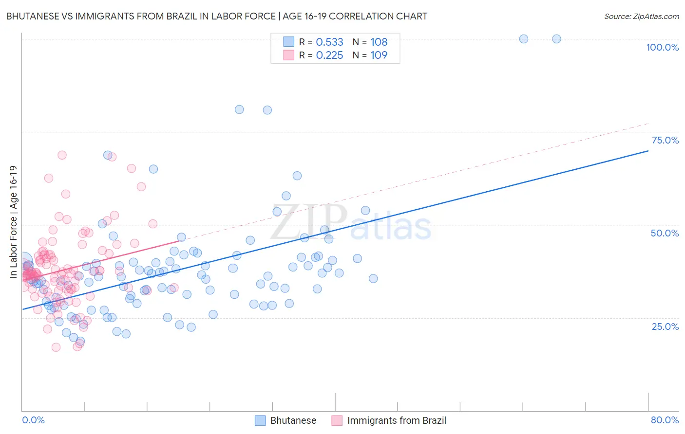 Bhutanese vs Immigrants from Brazil In Labor Force | Age 16-19