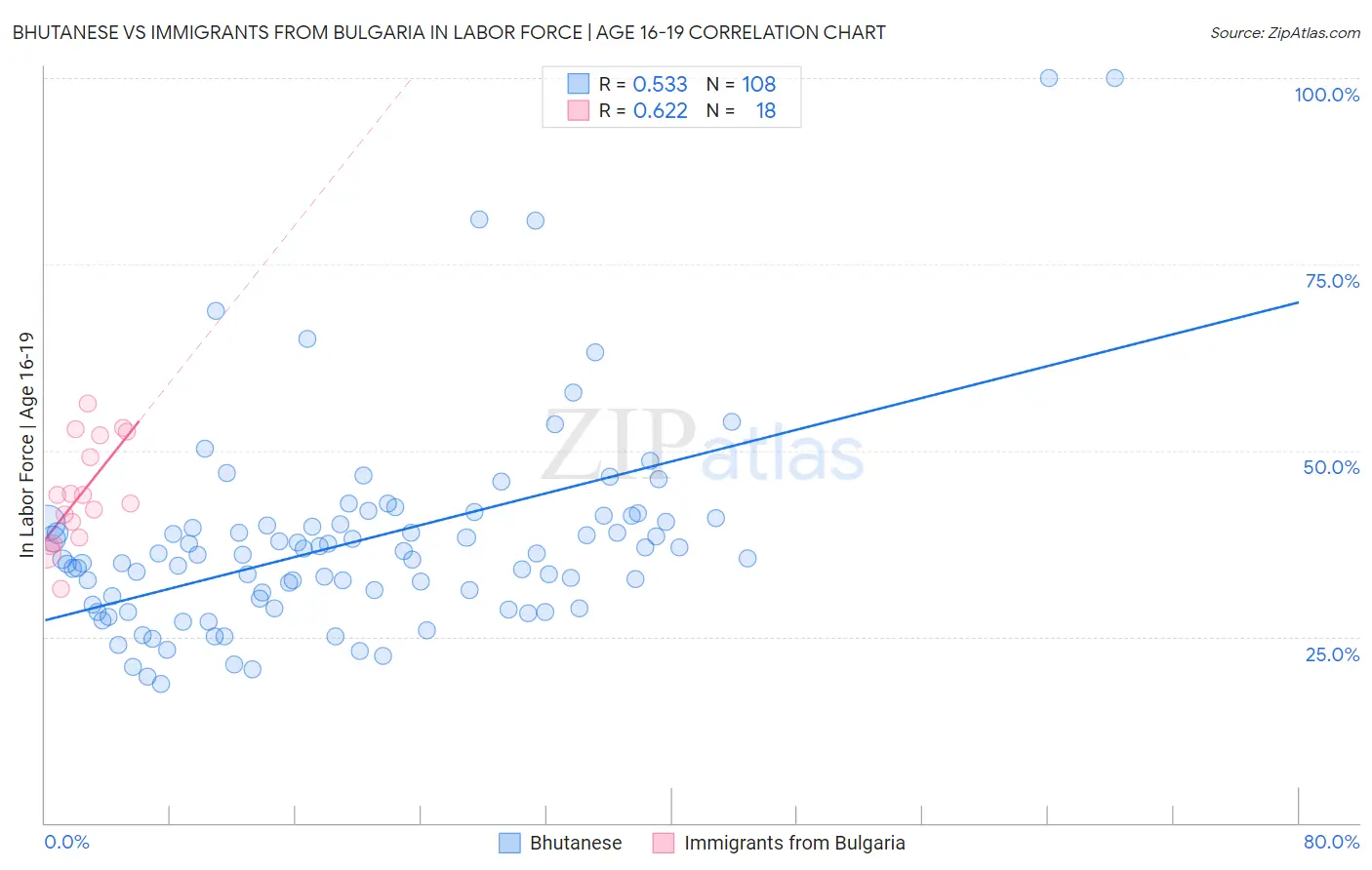 Bhutanese vs Immigrants from Bulgaria In Labor Force | Age 16-19