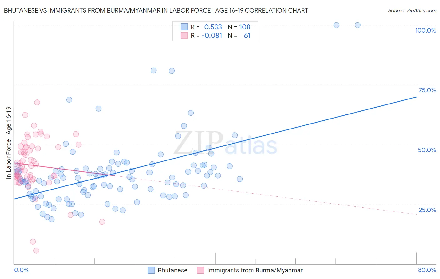 Bhutanese vs Immigrants from Burma/Myanmar In Labor Force | Age 16-19