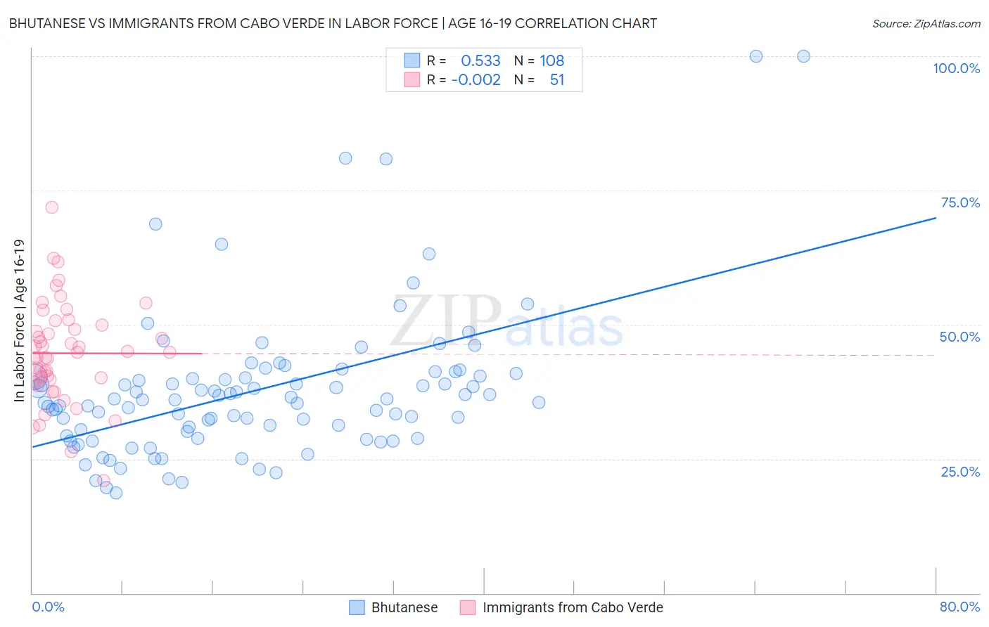 Bhutanese vs Immigrants from Cabo Verde In Labor Force | Age 16-19