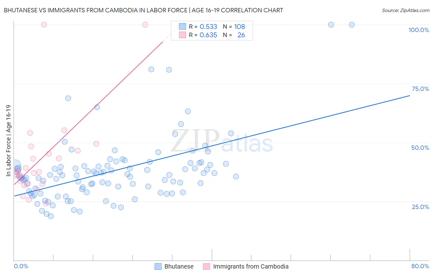 Bhutanese vs Immigrants from Cambodia In Labor Force | Age 16-19