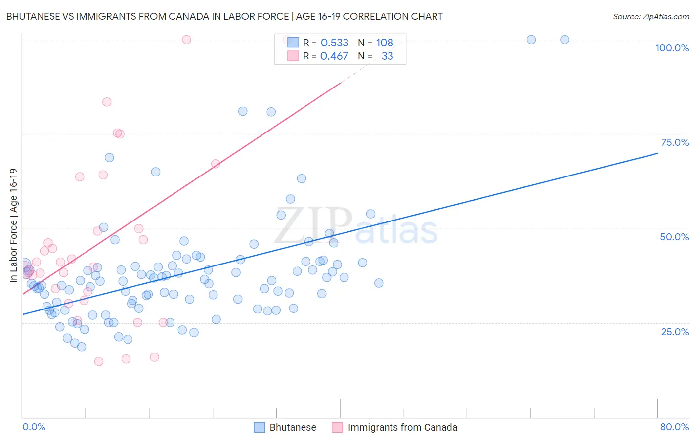 Bhutanese vs Immigrants from Canada In Labor Force | Age 16-19
