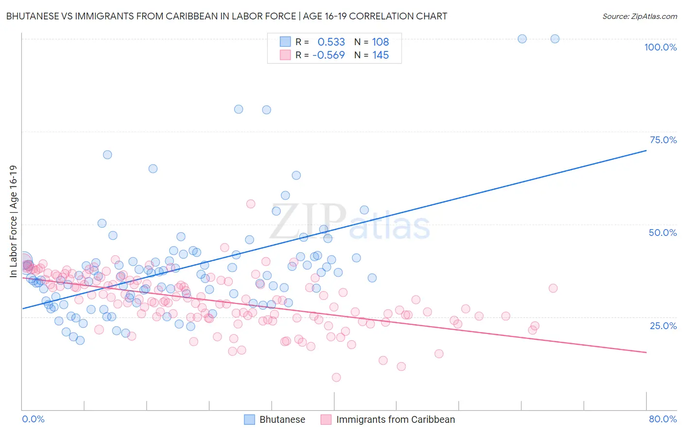 Bhutanese vs Immigrants from Caribbean In Labor Force | Age 16-19