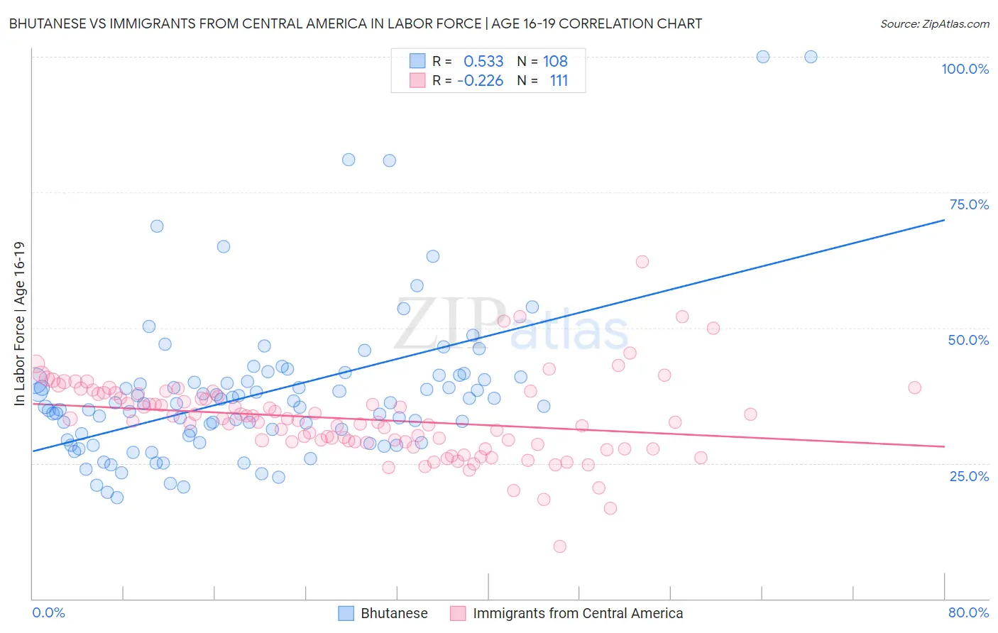 Bhutanese vs Immigrants from Central America In Labor Force | Age 16-19