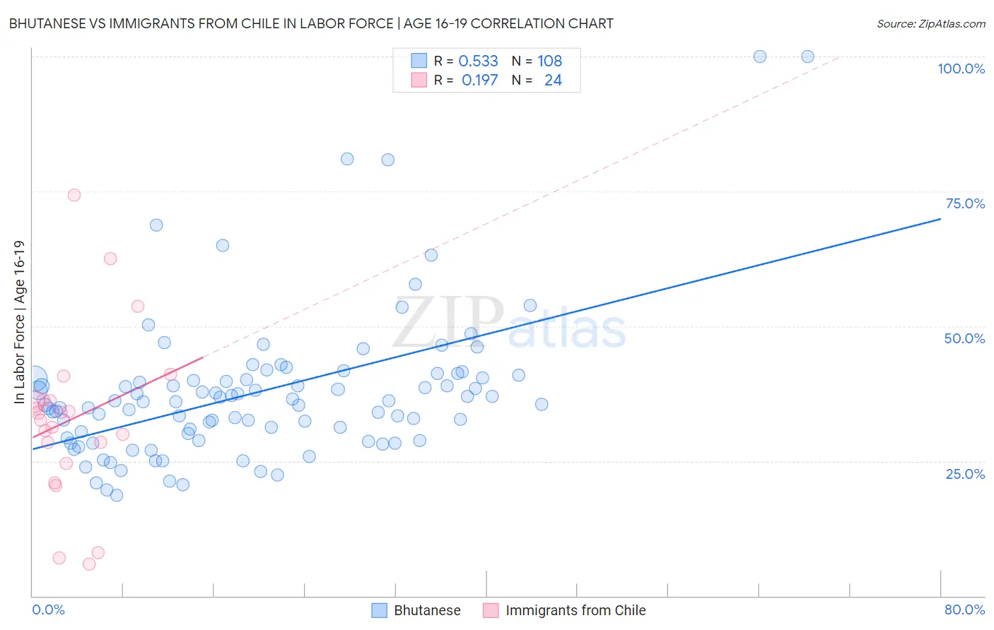 Bhutanese vs Immigrants from Chile In Labor Force | Age 16-19