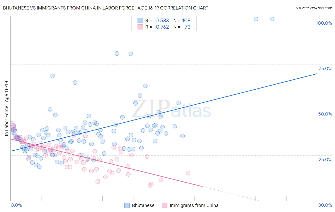 Bhutanese vs Immigrants from China In Labor Force | Age 16-19