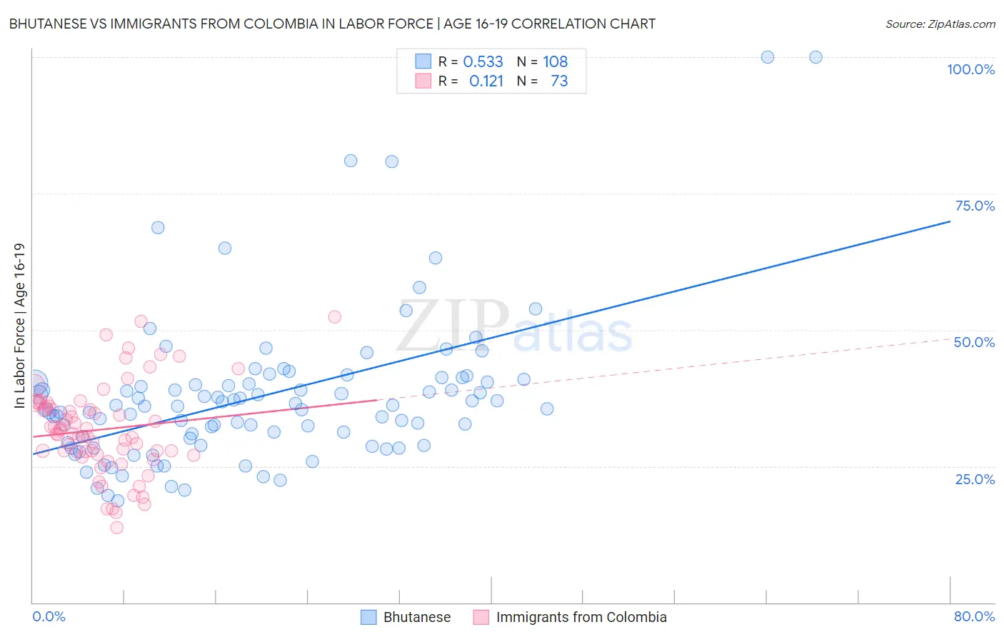 Bhutanese vs Immigrants from Colombia In Labor Force | Age 16-19