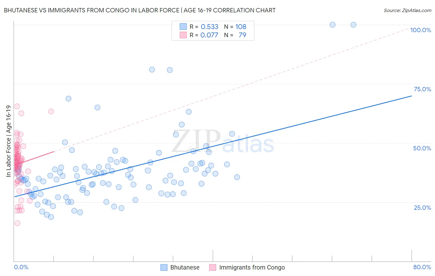 Bhutanese vs Immigrants from Congo In Labor Force | Age 16-19