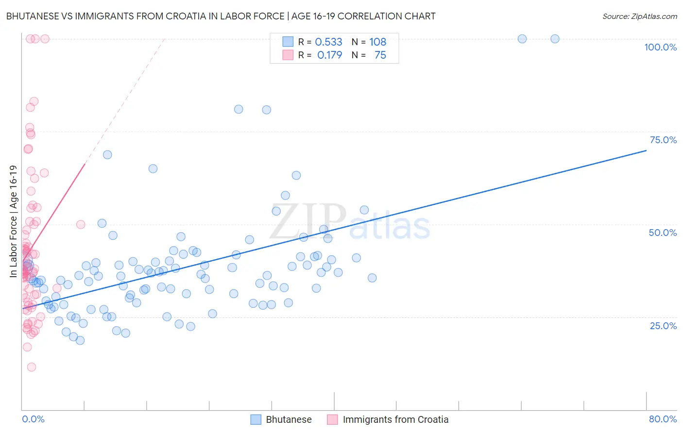 Bhutanese vs Immigrants from Croatia In Labor Force | Age 16-19