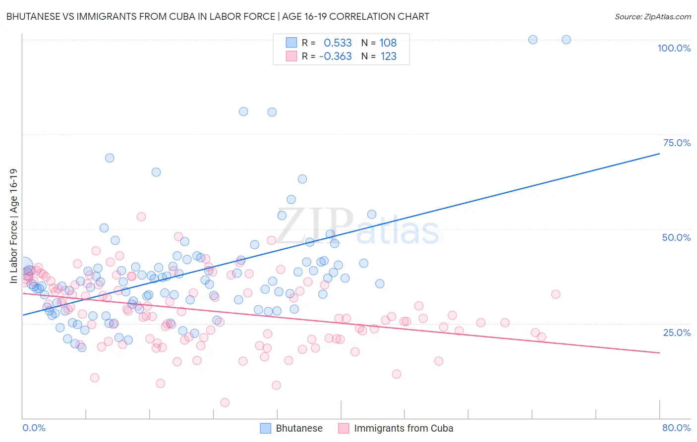 Bhutanese vs Immigrants from Cuba In Labor Force | Age 16-19