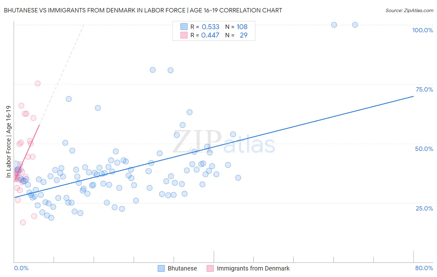Bhutanese vs Immigrants from Denmark In Labor Force | Age 16-19