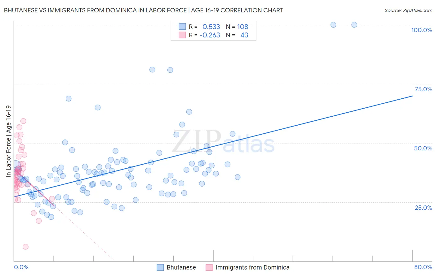 Bhutanese vs Immigrants from Dominica In Labor Force | Age 16-19