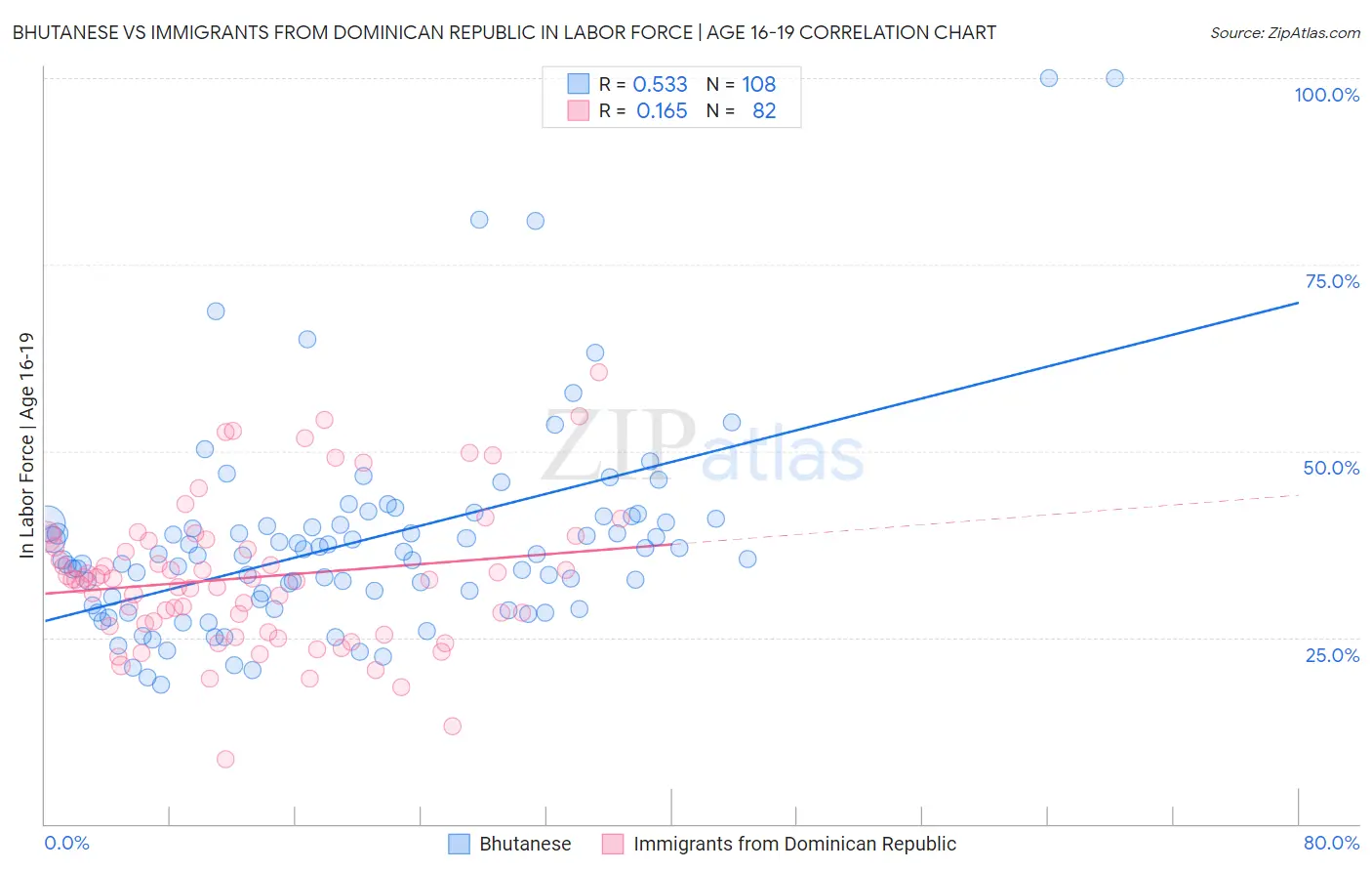 Bhutanese vs Immigrants from Dominican Republic In Labor Force | Age 16-19