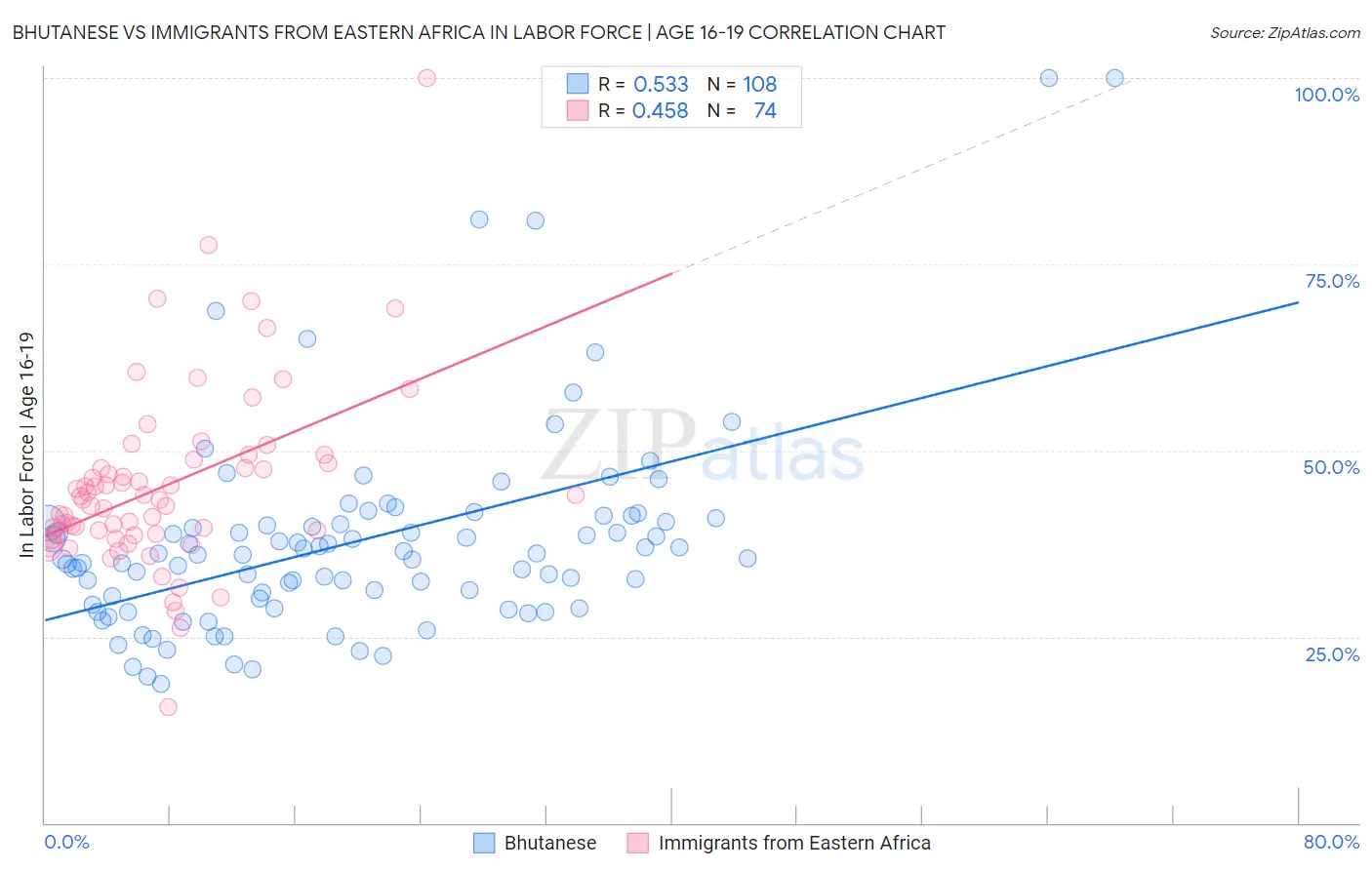 Bhutanese vs Immigrants from Eastern Africa In Labor Force | Age 16-19