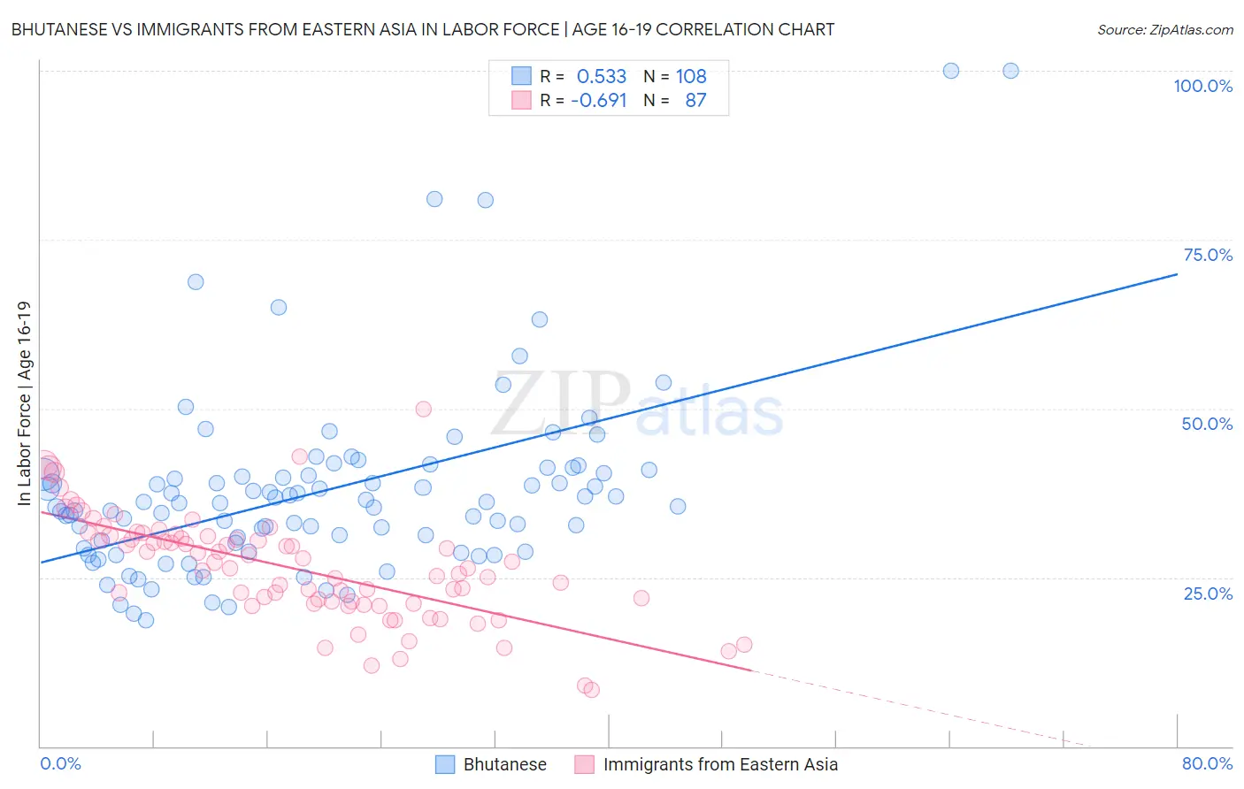 Bhutanese vs Immigrants from Eastern Asia In Labor Force | Age 16-19