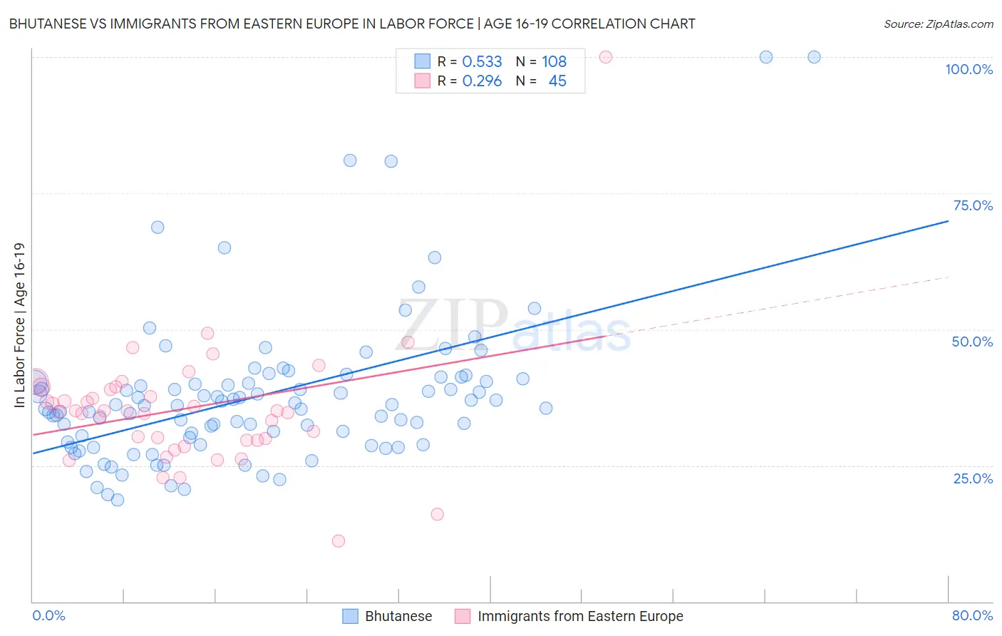 Bhutanese vs Immigrants from Eastern Europe In Labor Force | Age 16-19