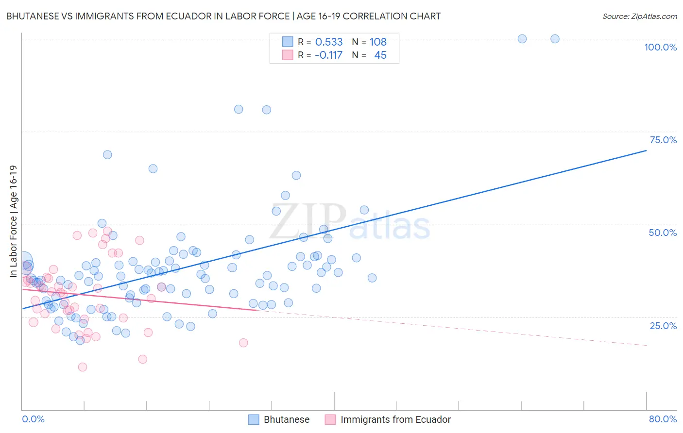 Bhutanese vs Immigrants from Ecuador In Labor Force | Age 16-19