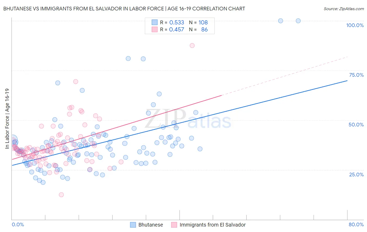 Bhutanese vs Immigrants from El Salvador In Labor Force | Age 16-19