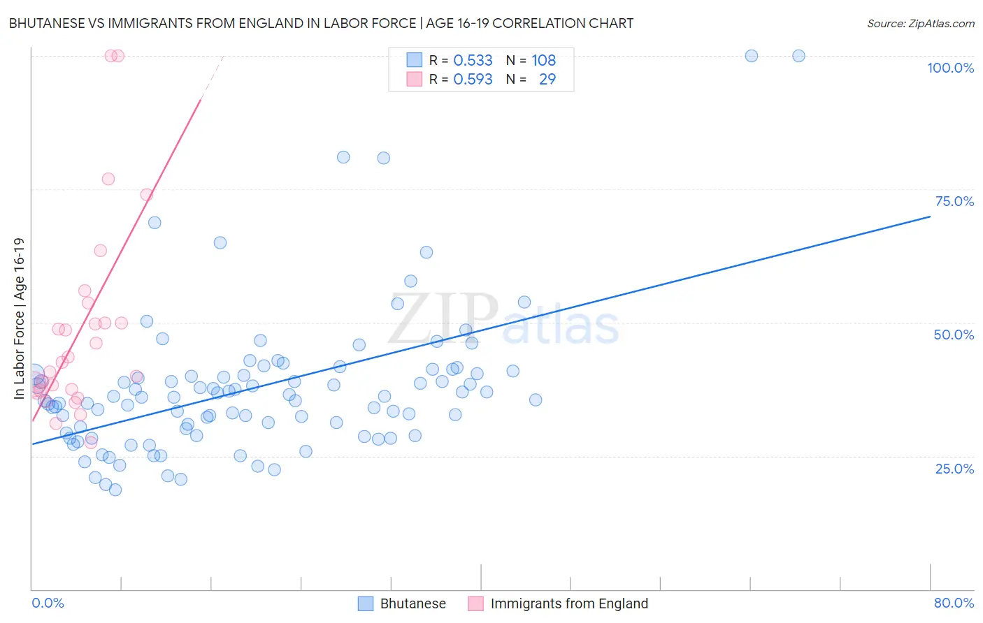 Bhutanese vs Immigrants from England In Labor Force | Age 16-19