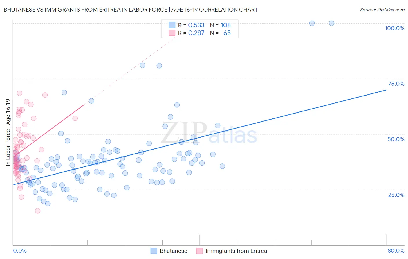 Bhutanese vs Immigrants from Eritrea In Labor Force | Age 16-19