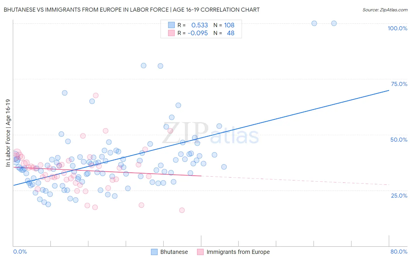 Bhutanese vs Immigrants from Europe In Labor Force | Age 16-19