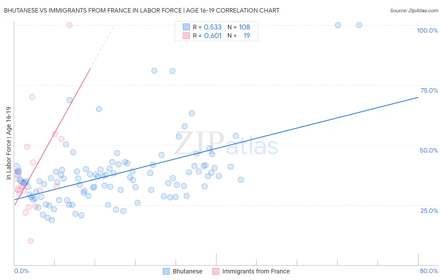Bhutanese vs Immigrants from France In Labor Force | Age 16-19